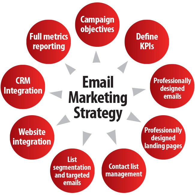 Huizenga College Of Business Marketing Blog 5 Steps To Better Email 